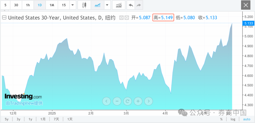皇冠信用网申请
_215：214！特朗普税改法案在众议院通过！黄金跳水皇冠信用网申请
，国际油价下跌，美股巨震，英伟达“亲儿子”股价再创新高
